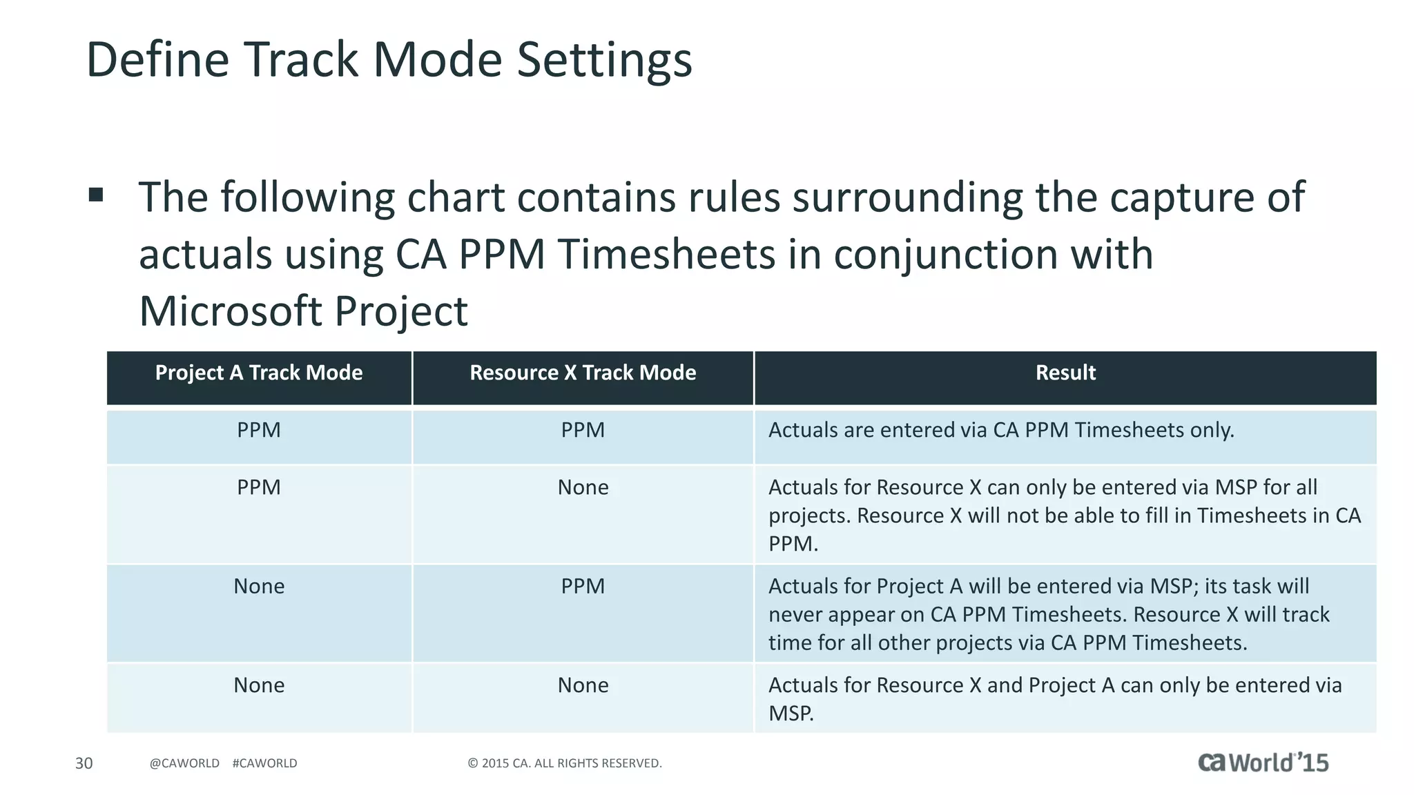 30 © 2015 CA. ALL RIGHTS RESERVED.@CAWORLD #CAWORLD
Define Track Mode Settings
 The following chart contains rules surrounding the capture of
actuals using CA PPM Timesheets in conjunction with
Microsoft Project
Project A Track Mode Resource X Track Mode Result
PPM PPM Actuals are entered via CA PPM Timesheets only.
PPM None Actuals for Resource X can only be entered via MSP for all
projects. Resource X will not be able to fill in Timesheets in CA
PPM.
None PPM Actuals for Project A will be entered via MSP; its task will
never appear on CA PPM Timesheets. Resource X will track
time for all other projects via CA PPM Timesheets.
None None Actuals for Resource X and Project A can only be entered via
MSP.
 