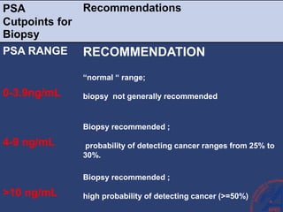 PSA
Cutpoints for
Biopsy
Recommendations
PSA RANGE RECOMMENDATION
0-3.9ng/mL
“normal “ range;
biopsy not generally recommended
4-9 ng/mL
Biopsy recommended ;
probability of detecting cancer ranges from 25% to
30%.
>10 ng/mL
Biopsy recommended ;
high probability of detecting cancer (>=50%)
 