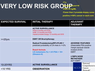 VERY LOW RISK GROUP
EXPECTED SURVIVAL INITIAL THERAPY ADJUVANT
THERAPY
ACTIVE SURVEILLANCE
•PSA 6 monthly and SOS
•DRE 12 monthly and SOS
•repeat prostate biopgy 12 monthly and SOS
>=20yrs EBRT OR Brachytherapy
Radical Prostatectomy(RP)+PLND if
predicted probability of LN mets is >=2%
Roach formula
LN metastasis (%) = 2/3 PSA + 10×
(Gleason-6)
ADVERSE FEATURES
(Detectable PSA,positive
margin,seminal vesicle
invasion,ECE)
EBRT
LYMPH NODE
METASTASIS
ADT+EBRT
10-20YRS ACTIVE SURVEILLANCE
<10 YRS OBSERVATION
•T1c
•Gleason score<=6
•PSA<10 ng/ML
•Fewer than 3 prostate biopsy cores
positive,<=50% cancer in each core
 