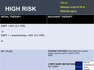 HIGH RISK
INITIAL THERAPY ADJUVANT THERAPY
EBRT + ADT (2-3 YRS)
or
EBRT + + brachytherapy +ADT (2-3 YRS)
or
RP +PLND ADVERSE FEATURES (Detectable PSA, positive
margin, seminal vesicle invasion, ECE)
EBRT
LYMPH NODE METASTASIS
ADT+EBRT
•T3a or
•Gleason score 8-10 or
•PSA>20 ng/mL
 