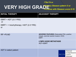 VERY HIGH GRADE
INITIAL THERAPY ADJUVANT THERAPY
EBRT + ADT (2-3 YRS)
or
EBRT + + brachytherapy +ADT (2-3 YRS)
or
RP +PLND ADVERSE FEATURES (Detectable PSA, positive
margin, seminal vesicle invasion, ECE)
EBRT
LYMPH NODE METASTASIS
ADT+EBRT
ADT in select patient
•T3b-T4 or
•Primary Gleason pattern 5 or
•>4 cores with Gleason score 8-10
 