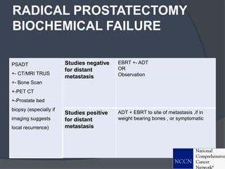 RADICAL PROSTATECTOMY
BIOCHEMICAL FAILURE
PSADT
+- CT/MRI TRUS
+- Bone Scan
+-PET CT
+-Prostate bed
biopsy (especially if
imaging suggests
local recurrence)
Studies negative
for distant
metastasis
EBRT +- ADT
OR
Observation
Studies positive
for distant
metastasis
ADT + EBRT to site of metastasis ,if in
weight bearing bones , or symptomatic
 