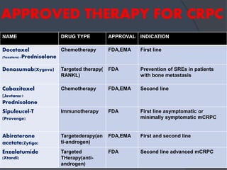 APPROVED THERAPY FOR CRPC
NAME DRUG TYPE APPROVAL INDICATION
Docetaxel
(Taxotere)+Prednisolone
Chemotherapy FDA,EMA First line
Denosumab(Xygeva) Targeted therapy(
RANKL)
FDA Prevention of SREs in patients
with bone metastasis
Cabazitaxel
(Jevtana+
Prednisolone
Chemotherapy FDA,EMA Second line
Sipuleucel-T
(Provenge)
Immunotherapy FDA First line asymptomatic or
minimally symptomatic mCRPC
Abiraterone
acetate(Zytiga)
Targetederapy(an
ti-androgen)
FDA,EMA First and second line
Enzalatumide
(Xtandi)
Targeted
THerapy(anti-
androgen)
FDA Second line advanced mCRPC
 