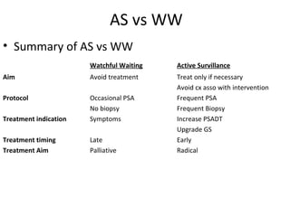 AS vs WW
• Summary of AS vs WW
                       Watchful Waiting   Active Survillance
Aim                    Avoid treatment    Treat only if necessary
                                          Avoid cx asso with intervention
Protocol               Occasional PSA     Frequent PSA
                       No biopsy          Frequent Biopsy
Treatment indication   Symptoms           Increase PSADT
                                          Upgrade GS
Treatment timing       Late               Early
Treatment Aim          Palliative         Radical
 