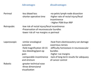 Advantages                   disadvantages


Perineal       -less blood loss             -no pelvic lymph node dissection
               -shorter operative time      -higher rate of rectal injury/fecal
                                            incontinence
                                            - Higher PSM than RRP
Retropubic     -low risk of rectal injury/fecal incontinence
               -Preservation of neurovascular bundles
               -lower risk of +ve margins vs perineal


Laparoscopic   -similar oncological         -heat from electrocautery can damage
               outcome                      cavernous nerves
               -field magnification 10-15   -difficulty hemostasis in neurovascular
               -less bleeding/post-op       bundles
               pain                         -higher +ve margins
               -comparable incontinence     -lack of long-term results for adequacy
               and stricture                of cancer control
Robotic        -greater technical ease
               -three dimensional
               visualization
 