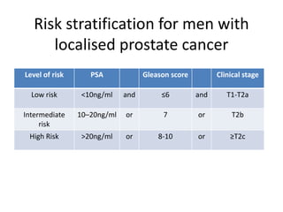 Risk stratification for men with
localised prostate cancer
Level of risk PSA Gleason score Clinical stage
Low risk <10ng/ml and ≤6 and T1-T2a
Intermediate
risk
10–20ng/ml or 7 or T2b
High Risk >20ng/ml or 8-10 or ≥T2c
 