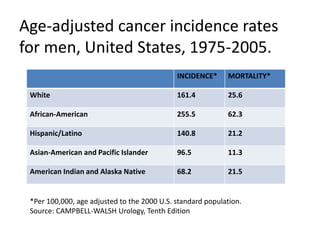 Age-adjusted cancer incidence rates
for men, United States, 1975-2005.
INCIDENCE* MORTALITY*
White 161.4 25.6
African-American 255.5 62.3
Hispanic/Latino 140.8 21.2
Asian-American and Pacific Islander 96.5 11.3
American Indian and Alaska Native 68.2 21.5
*Per 100,000, age adjusted to the 2000 U.S. standard population.
Source: CAMPBELL-WALSH Urology, Tenth Edition
 