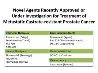 Novel Agents Recently Approved or
Under Investigation for Treatment of
Metastatic Castrate-resistant Prostate Cancer
Hormonal Therapies Bone-targeting Agents
Abiraterone (Zytiga)
Enzalutamide (Xtandi)
TAK 700
ARN-509
Denosumab (Xgeva)
Rad 223 Chloride (Alpharadin)
(XL-184) Cabozantinib
Immunotherapies Clusterin Inhibition
Sipuleucal-T (Provenge)
PROSTVAC
Ipilimumab (Yervoy)
OGX-011 (Custirsen)
Chemotherapy
Cabazitaxel (Jevtana)
 