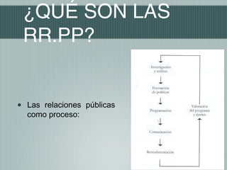 ¿QUÉ SON LAS
    RR.PP?


•   Las relaciones públicas
    como proceso:
 
