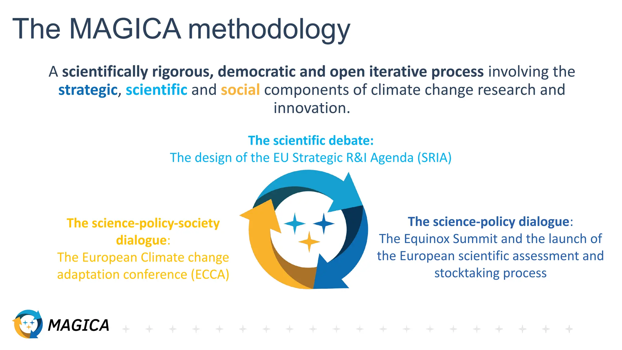 The MAGICA methodology
A scientifically rigorous, democratic and open iterative process involving the
strategic, scientific and social components of climate change research and
innovation.
The science-policy-society
dialogue:
The European Climate change
adaptation conference (ECCA)
The scientific debate:
The design of the EU Strategic R&I Agenda (SRIA)
The science-policy dialogue:
The Equinox Summit and the launch of
the European scientific assessment and
stocktaking process
 