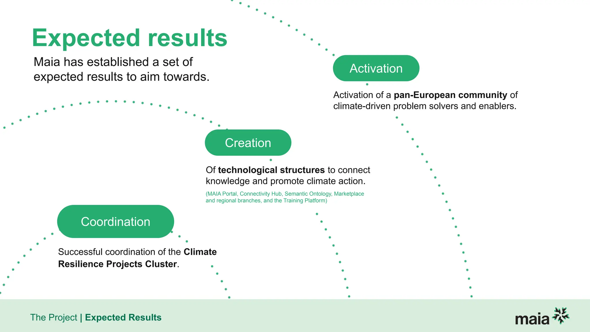 The Project | Expected Results
Activation
Activation of a pan-European community of
climate-driven problem solvers and enablers.
Coordination
Successful coordination of the Climate
Resilience Projects Cluster.
Creation
Of technological structures to connect
knowledge and promote climate action.
(MAIA Portal, Connectivity Hub, Semantic Ontology, Marketplace
and regional branches, and the Training Platform)
Expected results
Maia has established a set of
expected results to aim towards.
 
