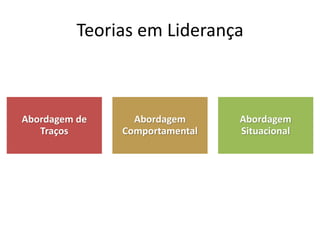 Teorias em Liderança
Abordagem de
Traços
Abordagem
Comportamental
Abordagem
Situacional
 