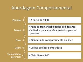 Abordagem Comportamental
Período • A partir de 1950
Traços
• Pode-se treinar habilidades de liderança
• Voltados para a tarefa X Voltados para as
pessoas
Foco • Dinâmica do comportamento do líder
Likert • Defesa do líder democrático
Treinamento
gerencial
• “Grid Gerencial”
 