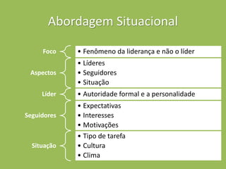 Abordagem Situacional
Foco • Fenômeno da liderança e não o líder
Aspectos
• Líderes
• Seguidores
• Situação
Líder • Autoridade formal e a personalidade
Seguidores
• Expectativas
• Interesses
• Motivações
Situação
• Tipo de tarefa
• Cultura
• Clima
 