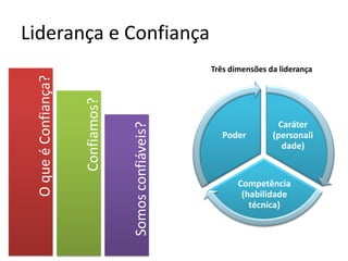 Liderança e Confiança
Somos
confiáveis?
Confiamos?
O
que
é
Confiança?
Três dimensões da liderança
Caráter
(personali
dade)
Competência
(habilidade
técnica)
Poder
 