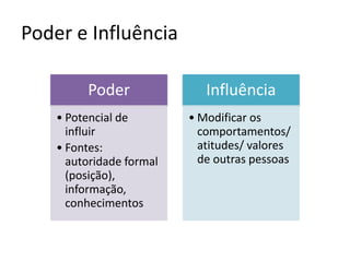 Poder e Influência
Poder
• Potencial de
influir
• Fontes:
autoridade formal
(posição),
informação,
conhecimentos
Influência
• Modificar os
comportamentos/
atitudes/ valores
de outras pessoas
 