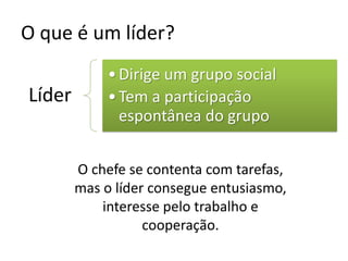 O que é um líder?
Líder
•Dirige um grupo social
•Tem a participação
espontânea do grupo
O chefe se contenta com tarefas,
mas o líder consegue entusiasmo,
interesse pelo trabalho e
cooperação.
 