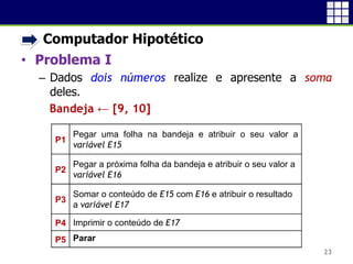• Computador Hipotético
• Problema I
 Dados dois números realize e apresente a soma
deles.
Bandeja ← [9, 10]
23
Pegar uma folha na bandeja e atribuir o seu valor a
variável E15
Pegar a próxima folha da bandeja e atribuir o seu valor a
variável E16
Somar o conteúdo de E15 com E16 e atribuir o resultado
a variável E17
Imprimir o conteúdo de E17
Parar
P1
P2
P3
P4
P5
 