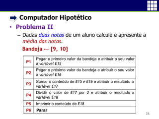 • Computador Hipotético
• Problema II
 Dadas duas notas de um aluno calcule e apresente a
média das notas.
Bandeja ← [9, 10]
26
P1
P2
P3
P4
P5
P6 Parar
Pegar o primeiro valor da bandeja e atribuir o seu valor
a variável E15
Pegar o próximo valor da bandeja e atribuir o seu valor
a variável E16
Somar o conteúdo de E15 e E16 e atribuir o resultado a
variável E17
Dividir o valor de E17 por 2 e atribuir o resultado a
variável E18
Imprimir o conteúdo de E18
 