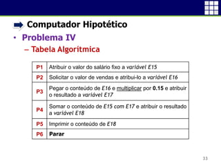 • Computador Hipotético
• Problema IV
 Tabela Algorítmica
33
Atribuir o valor do salário fixo a variável E15
Solicitar o valor de vendas e atribui-lo a variável E16
Pegar o conteúdo de E16 e multiplicar por 0.15 e atribuir
o resultado a variável E17
Somar o conteúdo de E15 com E17 e atribuir o resultado
a variável E18
Imprimir o conteúdo de E18
P1
P2
P3
P4
P5
P6 Parar
 