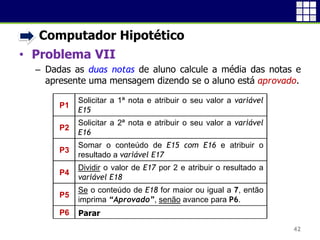 • Computador Hipotético
• Problema VII
 Dadas as duas notas de aluno calcule a média das notas e
apresente uma mensagem dizendo se o aluno está
aprovado.
42
Solicitar a 1ª nota e atribuir o seu valor a variável
E15
Solicitar a 2ª nota e atribuir o seu valor a variável
E16
Somar o conteúdo de E15 com E16 e atribuir o
resultado a variável E17
Dividir o valor de E17 por 2 e atribuir o resultado a
variável E18
Se o conteúdo de E18 for maior ou igual a 7, então
imprima “Aprovado”, senão avance para P6.
P1
P2
P3
P4
P5
P6 Parar
 