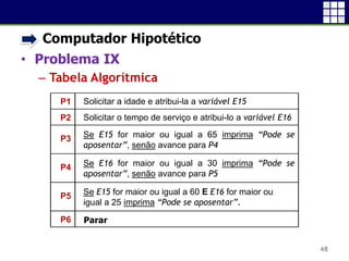 • Computador Hipotético
• Problema IX
 Tabela Algorítmica
48
Solicitar a idade e atribui-la a variável E15
Solicitar o tempo de serviço e atribui-lo a variável E16
Se E15 for maior ou igual a 65 imprima “Pode se
aposentar”, senão avance para P4
Se E16 for maior ou igual a 30 imprima “Pode se
aposentar”, senão avance para P5
Se E15 for maior ou igual a 60 E E16 for maior ou
igual a 25 imprima “Pode se aposentar”.
P1
P2
P3
P4
P5
P6 Parar
 