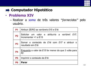 • Computador Hipotético
• Problema XIV
 Realizar a soma de três valores “fornecidos” pelo
usuário.
60
Atribuir ZERO as variáveis E15 e E16
Solicitar um valor e atribui-lo a variável E17.
Incrementar +1 a E15
Somar o conteúdo de E16 com E17 e atribuir o
resultado em E16
Enquanto o valor de E15 for menor do que 3 volte para
P2
Imprimir o conteúdo de E16
P1
P2
P3
P4
P5
P6 Parar
 