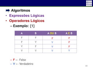 • Algoritmos
• Expressões Lógicas
• Operadores Lógicos
– Exemplo: {1}
– F ← Falso
– V ← Verdadeiro
33
A B A OU B A E B
F F
F V
V F
V V
F
V
V
V
F
F
F
V
 
