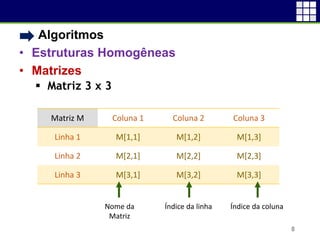 • Algoritmos
• Estruturas Homogêneas
• Matrizes
 Matriz 3 x 3
8
Matriz M Coluna 1 Coluna 2 Coluna 3
Linha 1 M[1,1] M[1,2] M[1,3]
Linha 2 M[2,1] M[2,2] M[2,3]
Linha 3 M[3,1] M[3,2] M[3,3]
Nome da
Matriz
Índice da linha Índice da coluna
 
