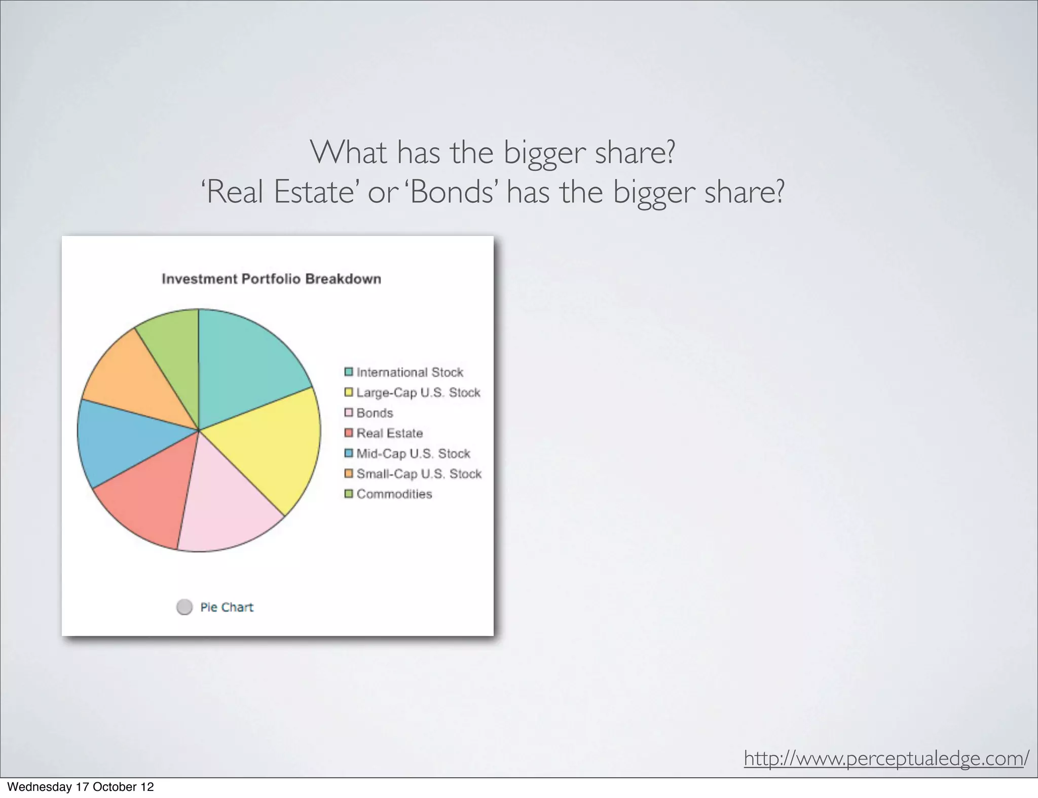 What has the bigger share?
                          ‘Real Estate’ or ‘Bonds’ has the bigger share?




                                                                    http://www.perceptualedge.com/
Wednesday 17 October 12
 