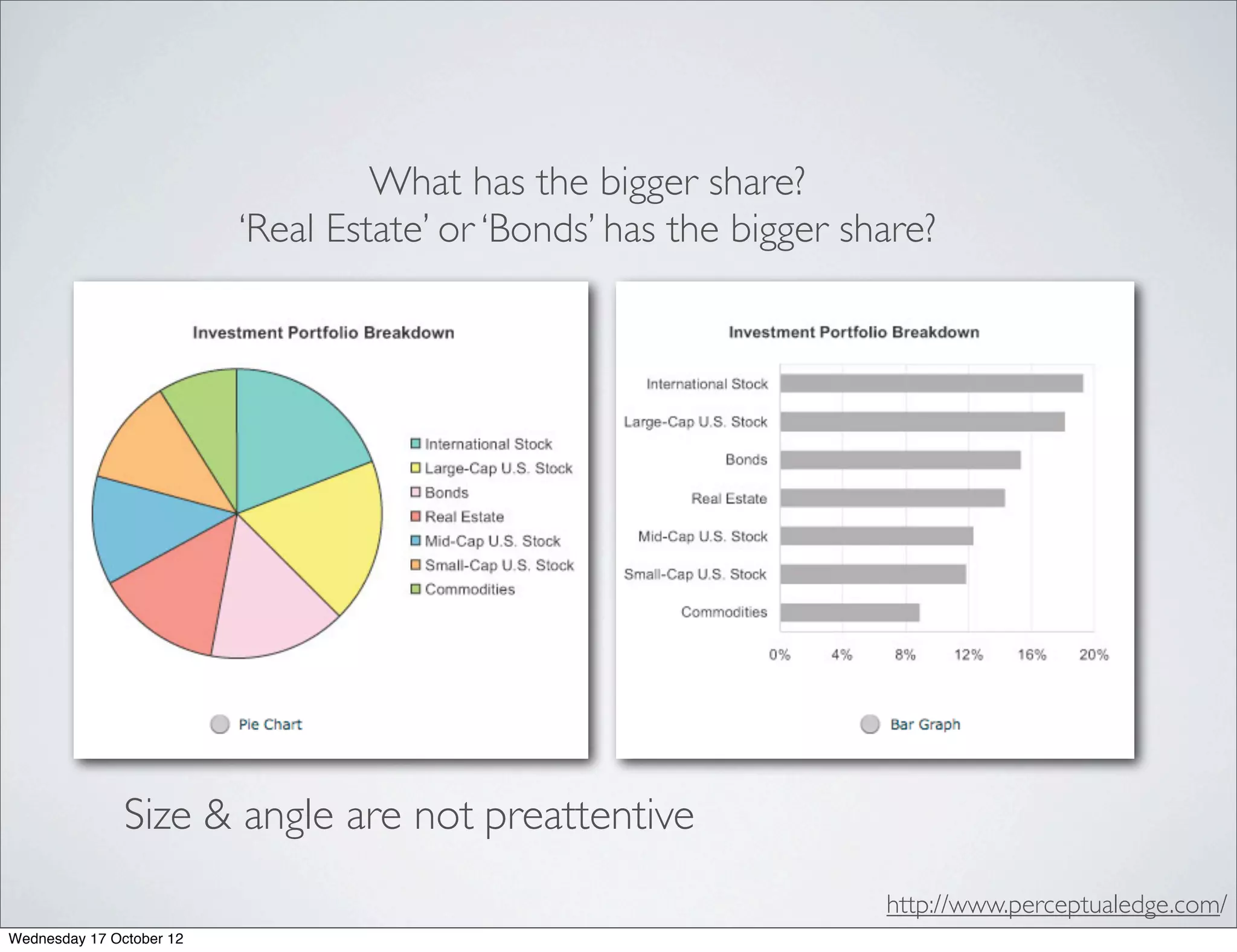 What has the bigger share?
                          ‘Real Estate’ or ‘Bonds’ has the bigger share?




               Size & angle are not preattentive
                                                                    http://www.perceptualedge.com/
Wednesday 17 October 12
 