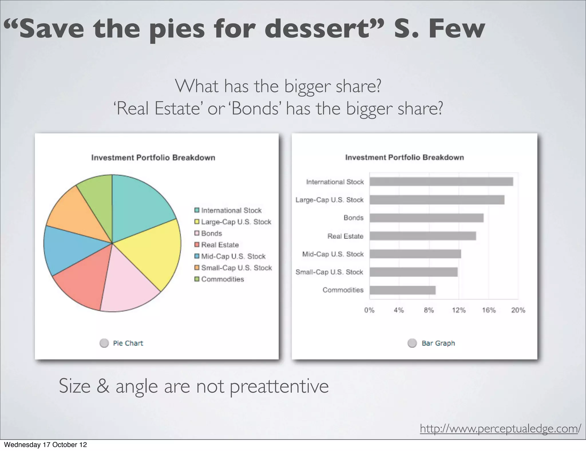 “Save the pies for dessert” S. Few
                                   What has the bigger share?
                          ‘Real Estate’ or ‘Bonds’ has the bigger share?




               Size & angle are not preattentive
                                                                    http://www.perceptualedge.com/
Wednesday 17 October 12
 