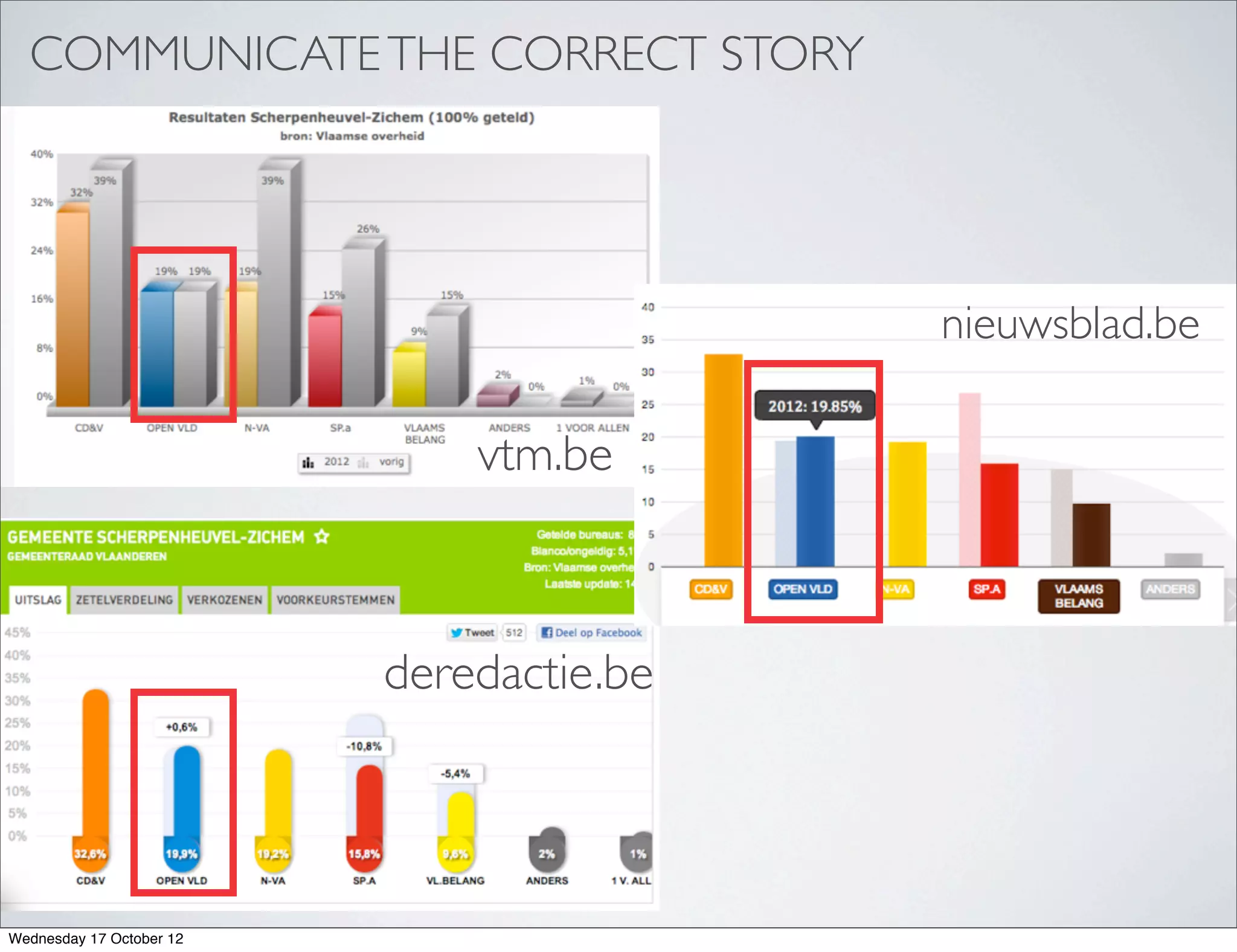 COMMUNICATE THE CORRECT STORY




                                          nieuwsblad.be

                              vtm.be



                          deredactie.be




Wednesday 17 October 12
 