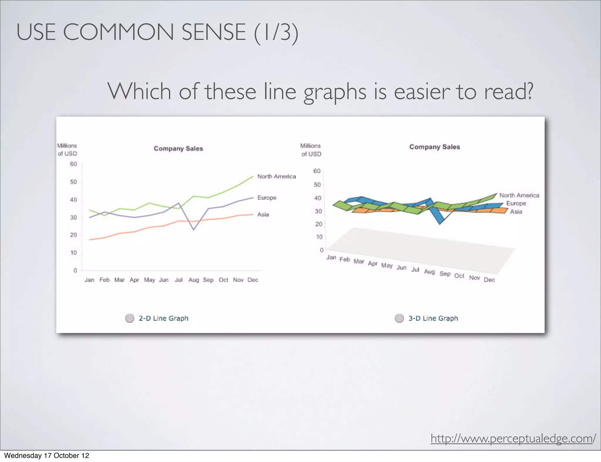 USE COMMON SENSE (1/3)

                          Which of these line graphs is easier to read?




                                                            http://www.perceptualedge.com/
Wednesday 17 October 12
 