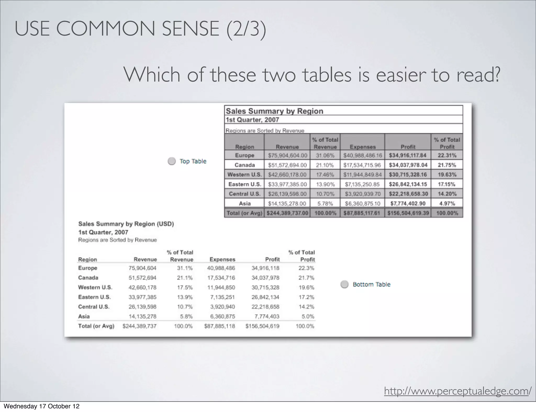 USE COMMON SENSE (2/3)

                          Which of these two tables is easier to read?




                                                        http://www.perceptualedge.com/
Wednesday 17 October 12
 