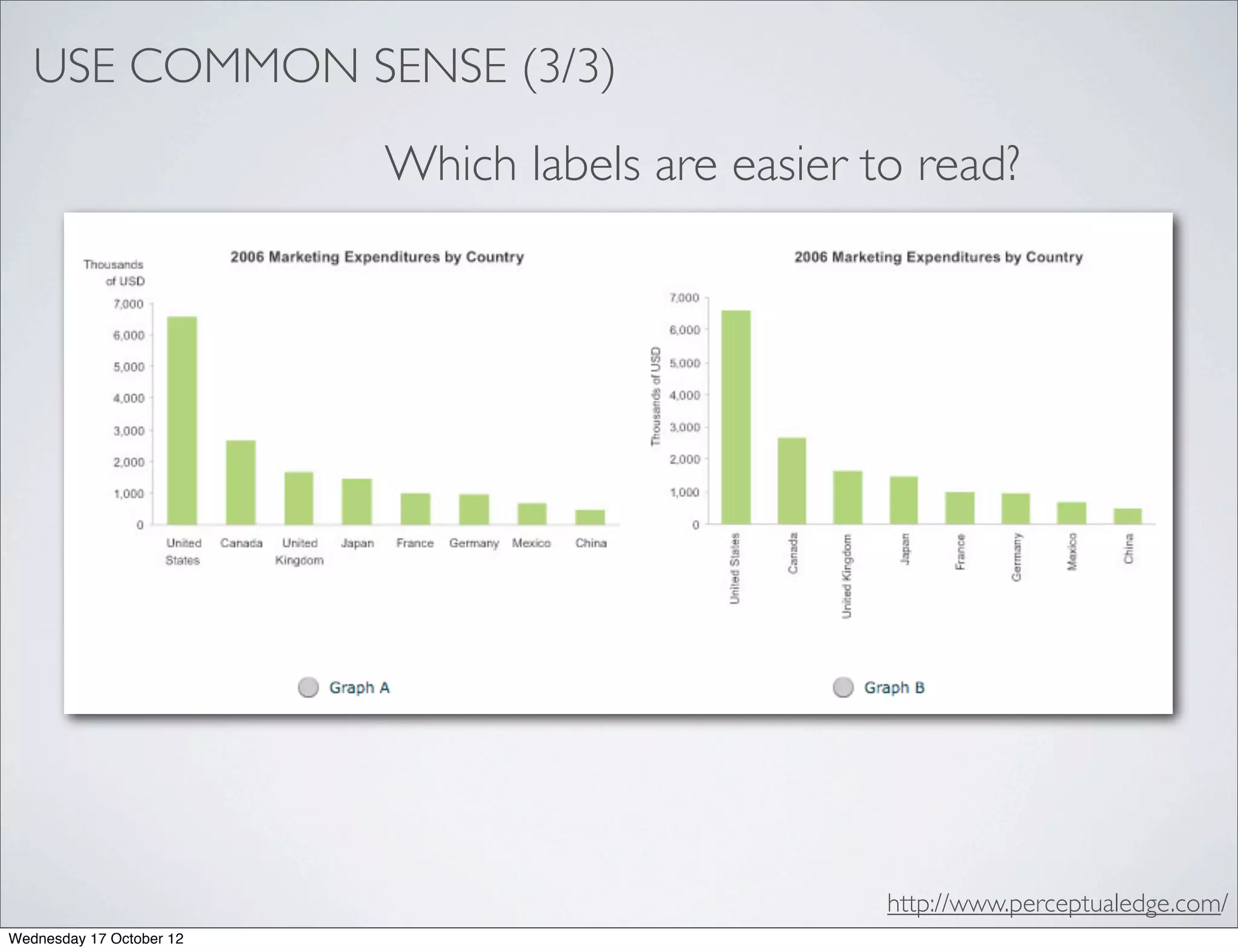 USE COMMON SENSE (3/3)
                          Which labels are easier to read?




                                                   http://www.perceptualedge.com/
Wednesday 17 October 12
 