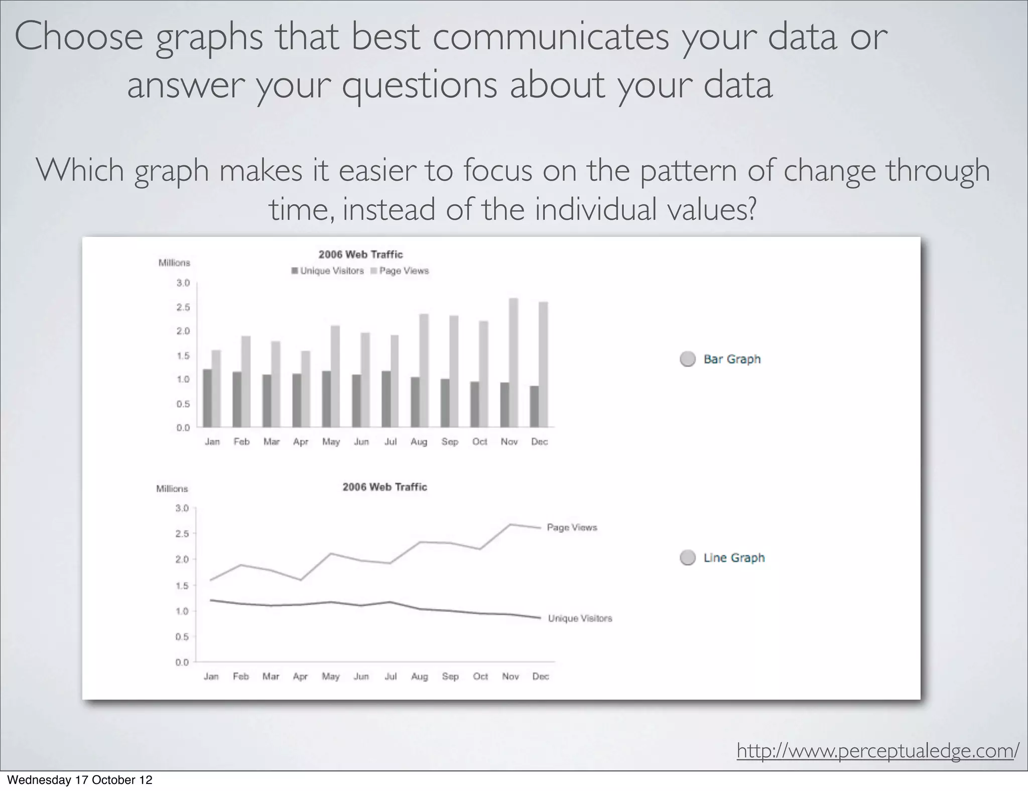 Choose graphs that best communicates your data or
      answer your questions about your data
    Which graph makes it easier to focus on the pattern of change through
                   time, instead of the individual values?




                                                      http://www.perceptualedge.com/
Wednesday 17 October 12
 