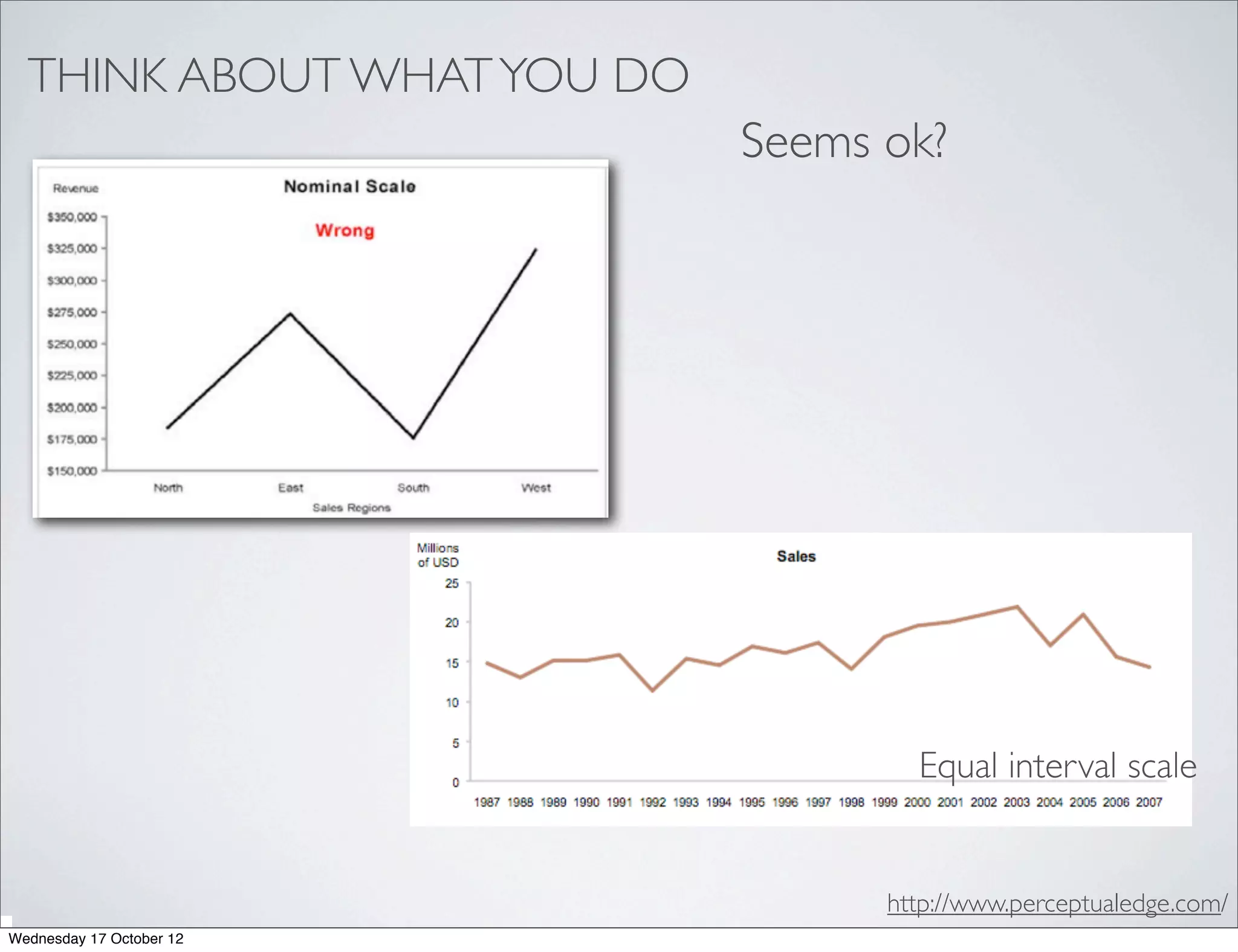 THINK ABOUT WHAT YOU DO
                            Seems ok?




                                    Equal interval scale


                                  http://www.perceptualedge.com/
Wednesday 17 October 12
 