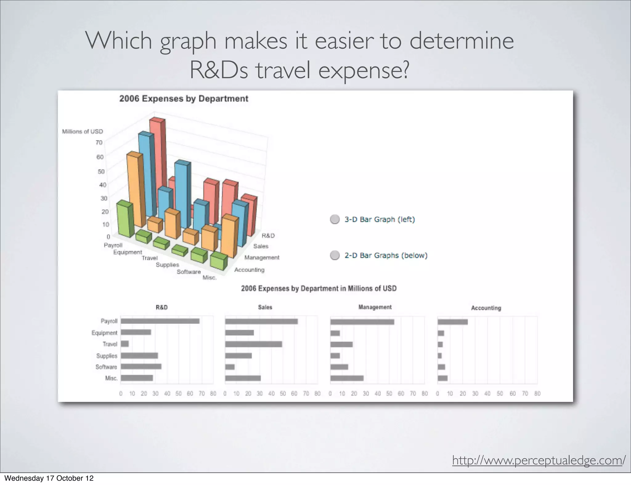 Which graph makes it easier to determine
                             R&Ds travel expense?




                                                      http://www.perceptualedge.com/
Wednesday 17 October 12
 