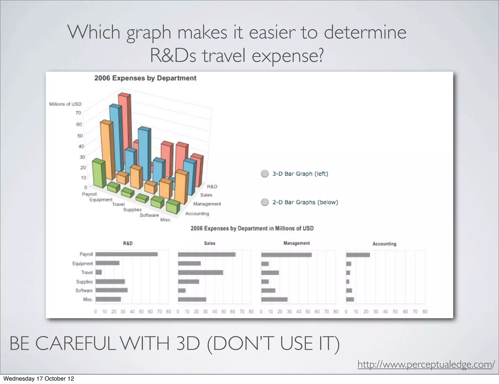 Which graph makes it easier to determine
                             R&Ds travel expense?




 BE CAREFUL WITH 3D (DON’T USE IT)
                                                      http://www.perceptualedge.com/
Wednesday 17 October 12
 