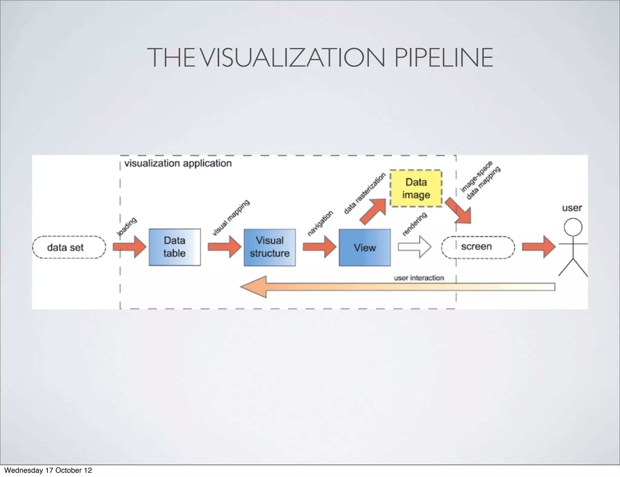 THE VISUALIZATION PIPELINE




Wednesday 17 October 12
 