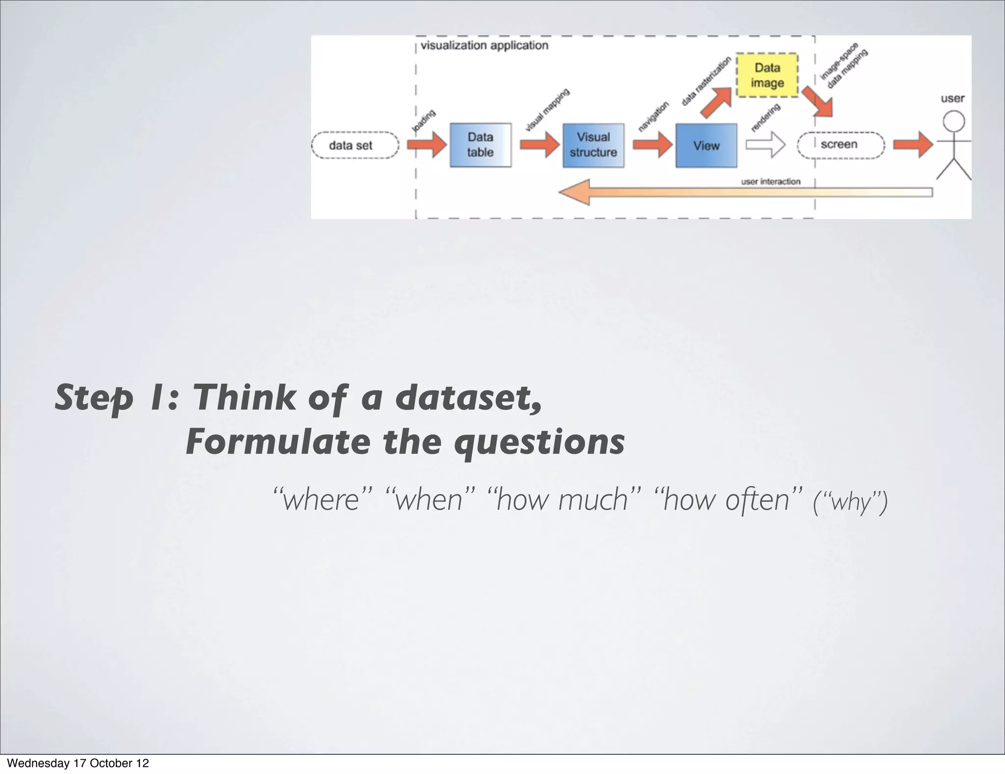 Step 1: Think of a dataset,
              Formulate the questions
                          “where” “when’’ “how much” “how often” (“why”)




Wednesday 17 October 12
 
