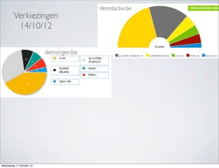 deredactie.be
         Verkiezingen
          14/10/12

                          demorgen.be




Wednesday 17 October 12
 