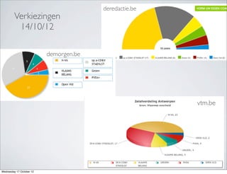 deredactie.be
         Verkiezingen
          14/10/12

                          demorgen.be




                                                        vtm.be




Wednesday 17 October 12
 
