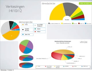 deredactie.be
         Verkiezingen
          14/10/12

                          demorgen.be




                                                        vtm.be




Wednesday 17 October 12
 