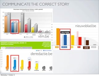 COMMUNICATE THE CORRECT STORY




                                          nieuwsblad.be

                              vtm.be



                          deredactie.be




Wednesday 17 October 12
 