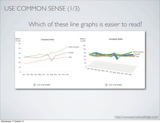 USE COMMON SENSE (1/3)

                          Which of these line graphs is easier to read?




                                                            http://www.perceptualedge.com/
Wednesday 17 October 12
 