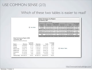 USE COMMON SENSE (2/3)

                          Which of these two tables is easier to read?




                                                        http://www.perceptualedge.com/
Wednesday 17 October 12
 
