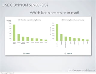 USE COMMON SENSE (3/3)
                          Which labels are easier to read?




                                                   http://www.perceptualedge.com/
Wednesday 17 October 12
 
