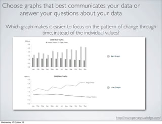 Choose graphs that best communicates your data or
      answer your questions about your data
    Which graph makes it easier to focus on the pattern of change through
                   time, instead of the individual values?




                                                      http://www.perceptualedge.com/
Wednesday 17 October 12
 